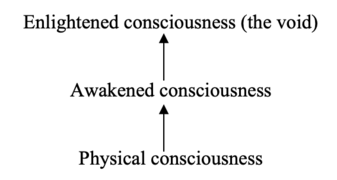 The Pathways for the expansion of consciousness